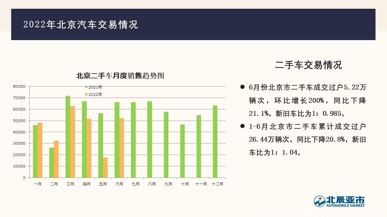 【地方市场】2022年6月份北京汽车市场分析