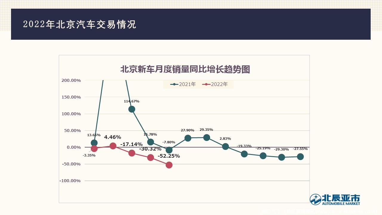 【地方市场】2022年5月份北京汽车市场分析