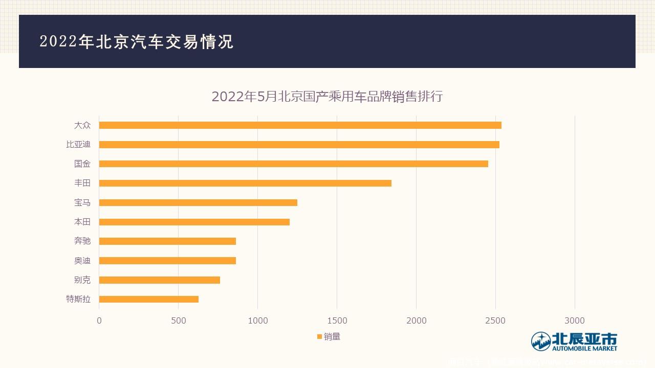 【地方市场】2022年5月份北京汽车市场分析