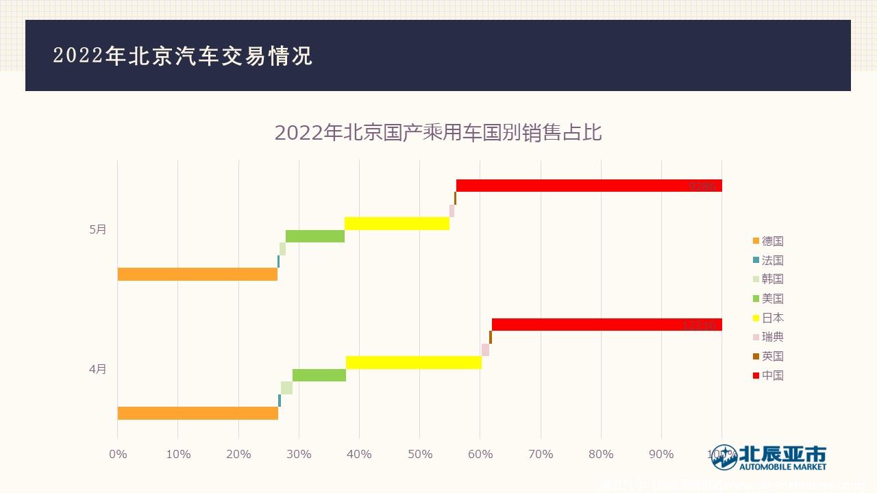 【地方市场】2022年5月份北京汽车市场分析