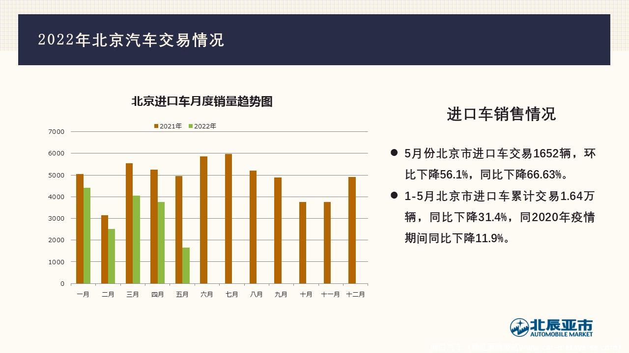 【地方市场】2022年5月份北京汽车市场分析