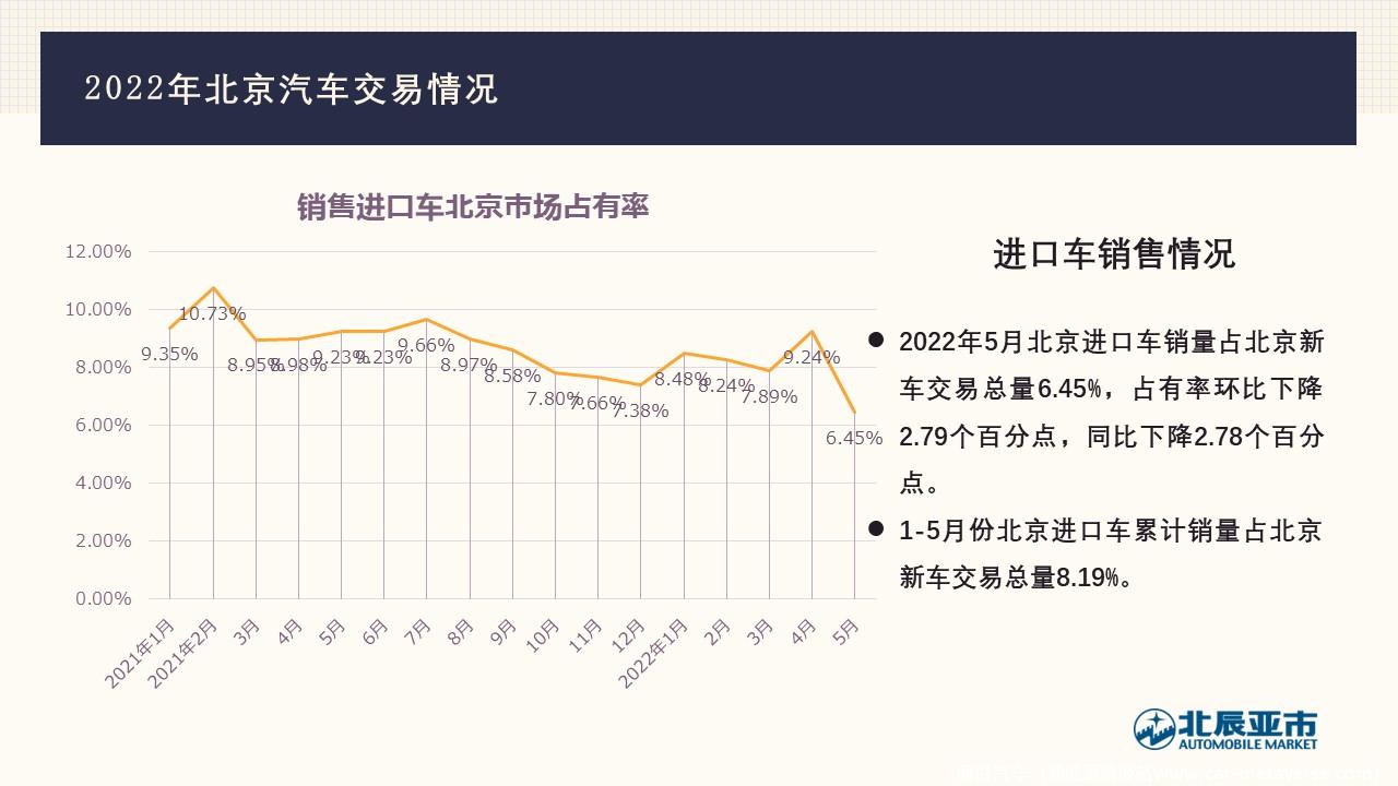 【地方市场】2022年5月份北京汽车市场分析