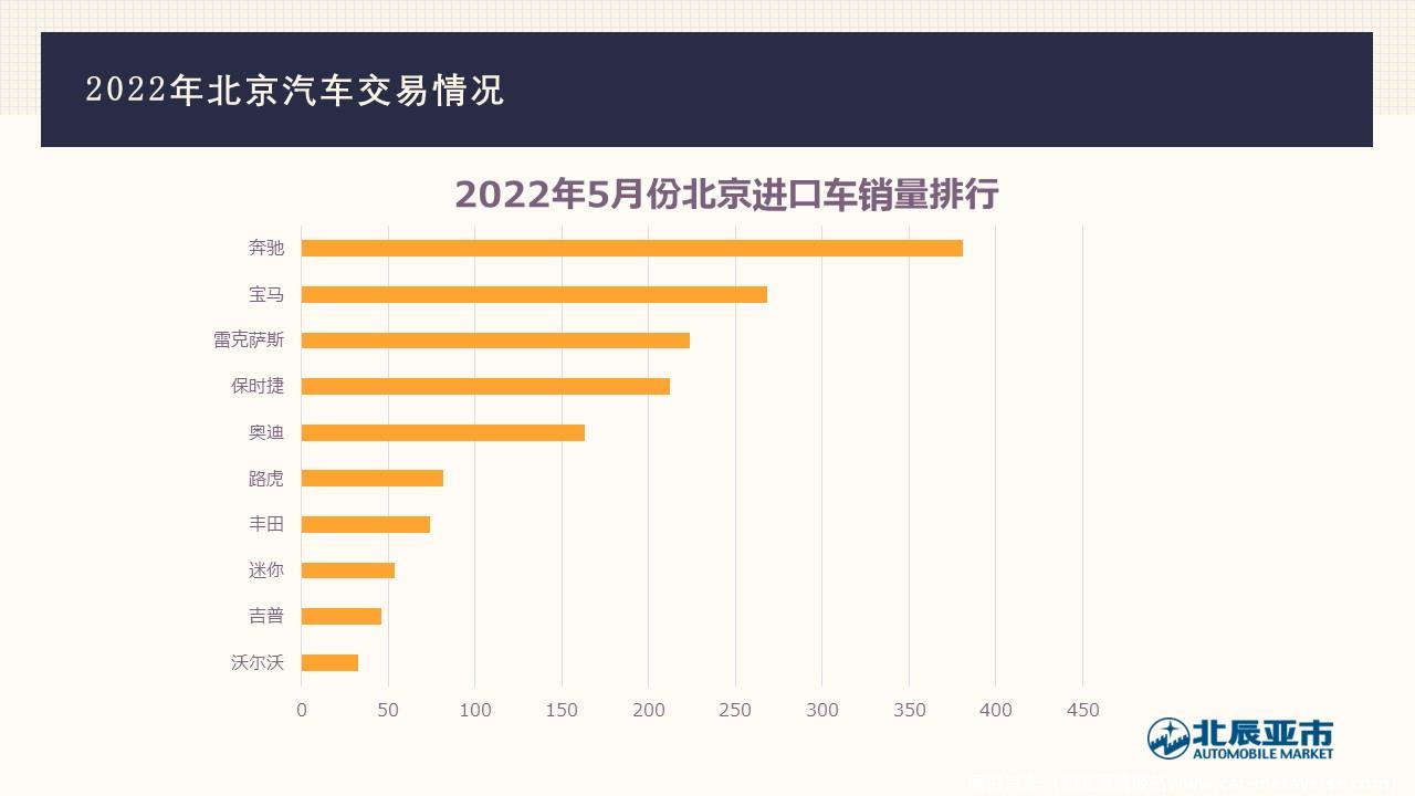 【地方市场】2022年5月份北京汽车市场分析