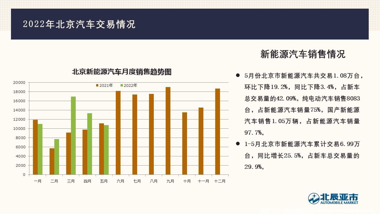 【地方市场】2022年5月份北京汽车市场分析