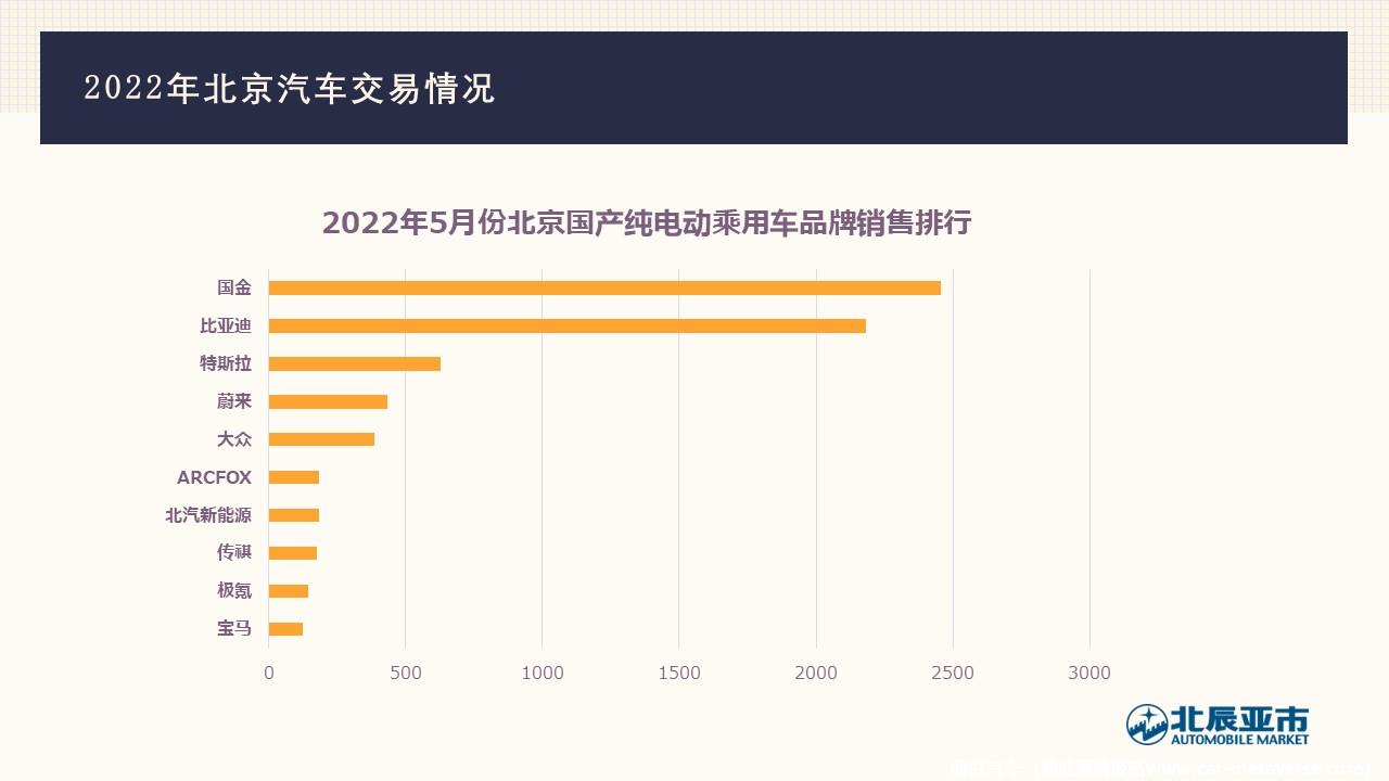 【地方市场】2022年5月份北京汽车市场分析