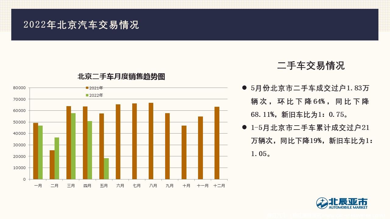 【地方市场】2022年5月份北京汽车市场分析