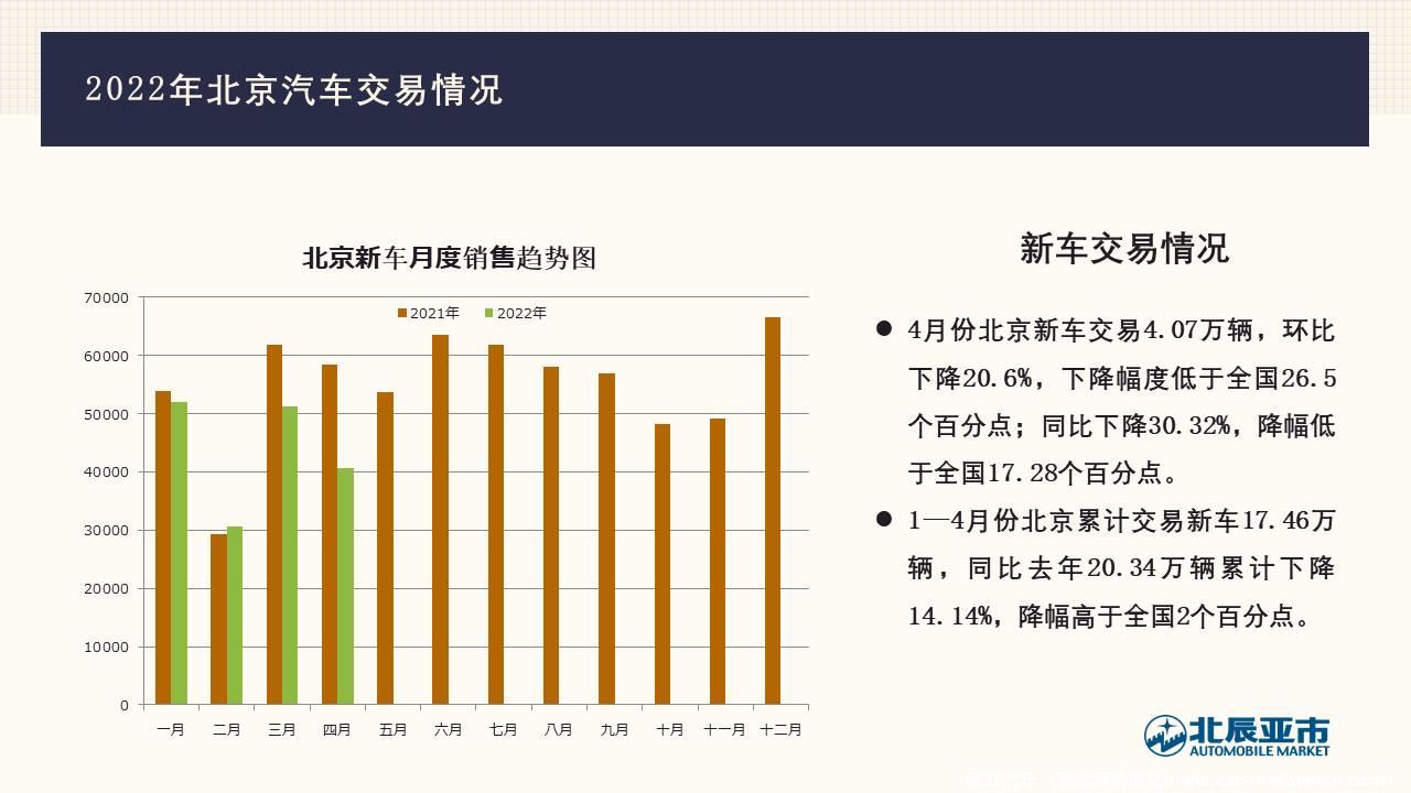 【地方市场】2022年4月份北京汽车市场分析