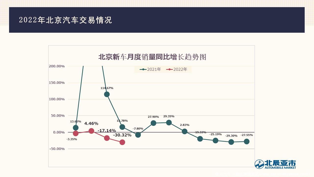 【地方市场】2022年4月份北京汽车市场分析