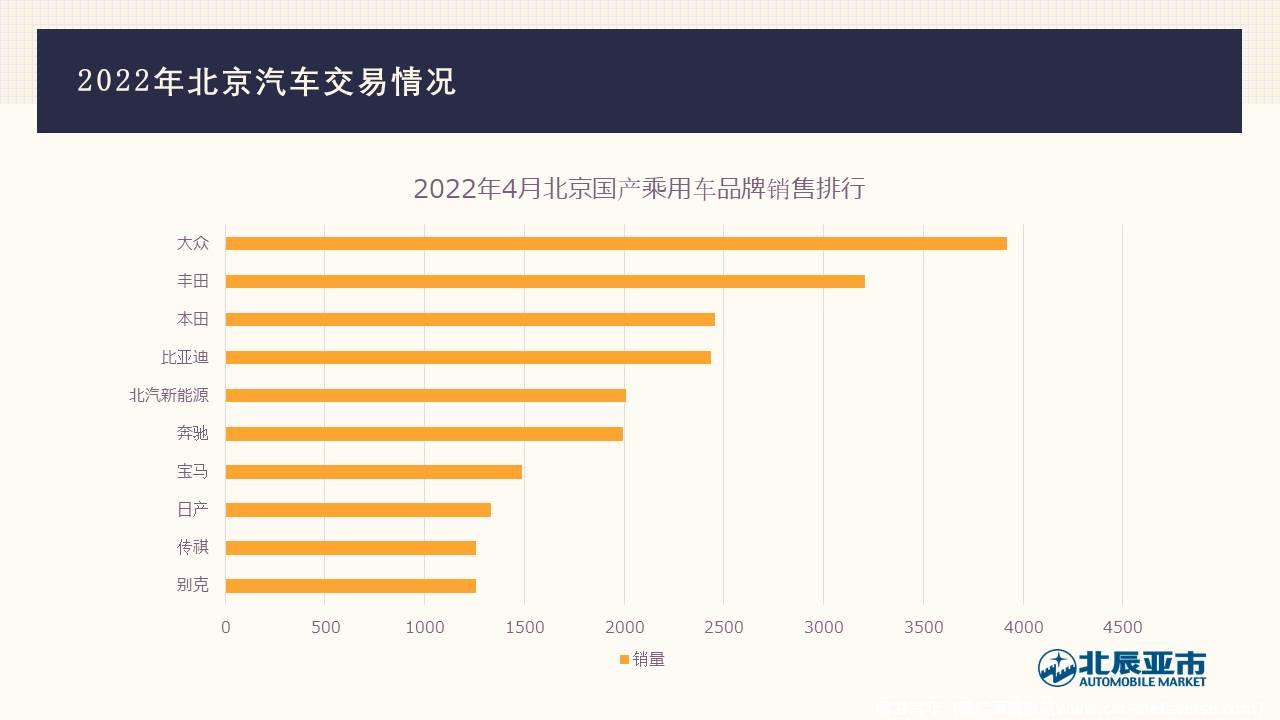 【地方市场】2022年4月份北京汽车市场分析