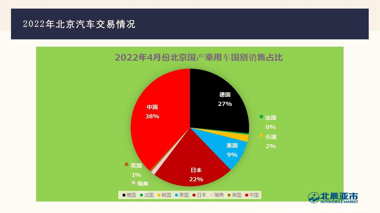 【地方市场】2022年4月份北京汽车市场分析