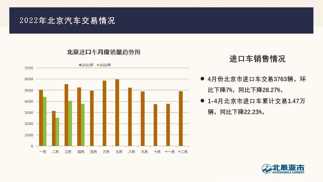 【地方市场】2022年4月份北京汽车市场分析