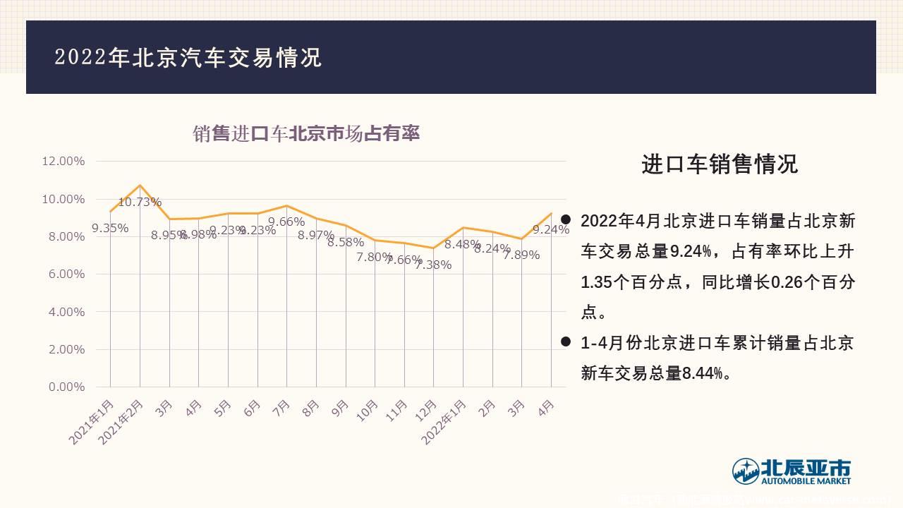 【地方市场】2022年4月份北京汽车市场分析