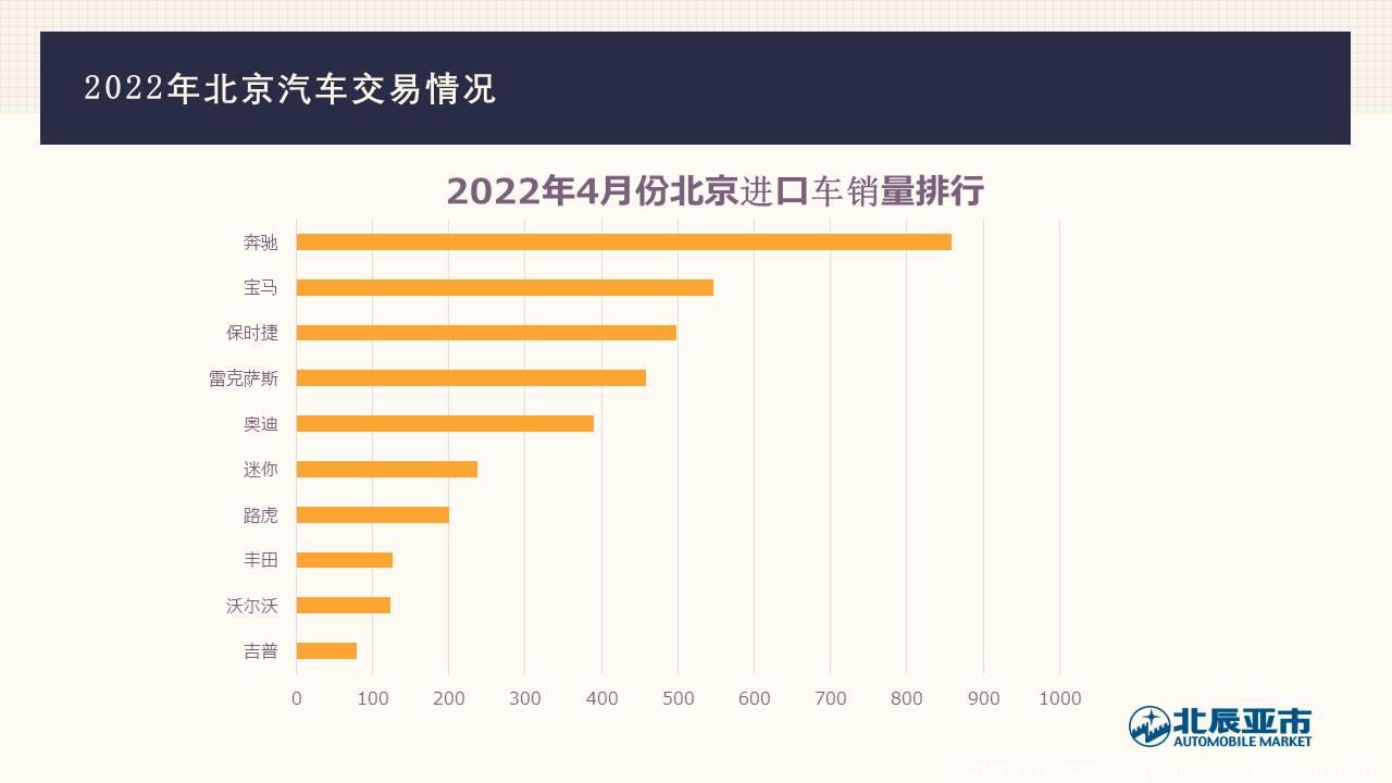 【地方市场】2022年4月份北京汽车市场分析