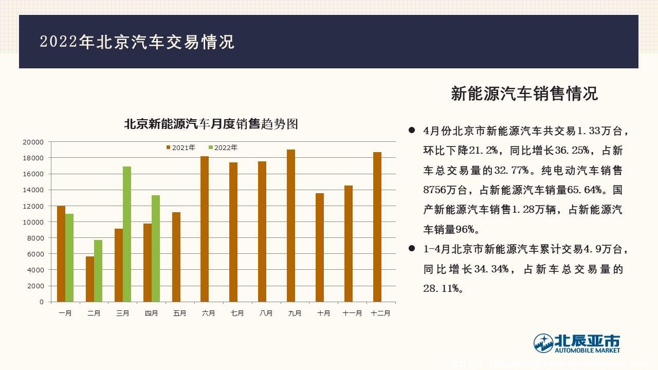 【地方市场】2022年4月份北京汽车市场分析