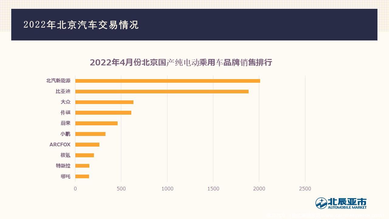 【地方市场】2022年4月份北京汽车市场分析