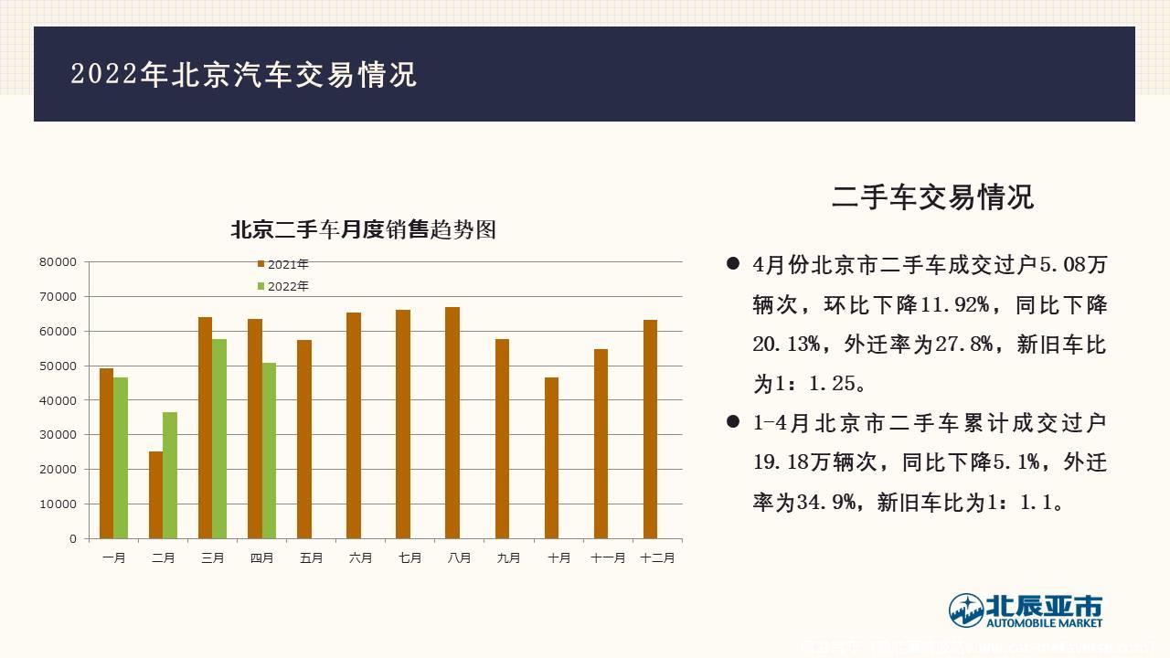 【地方市场】2022年4月份北京汽车市场分析