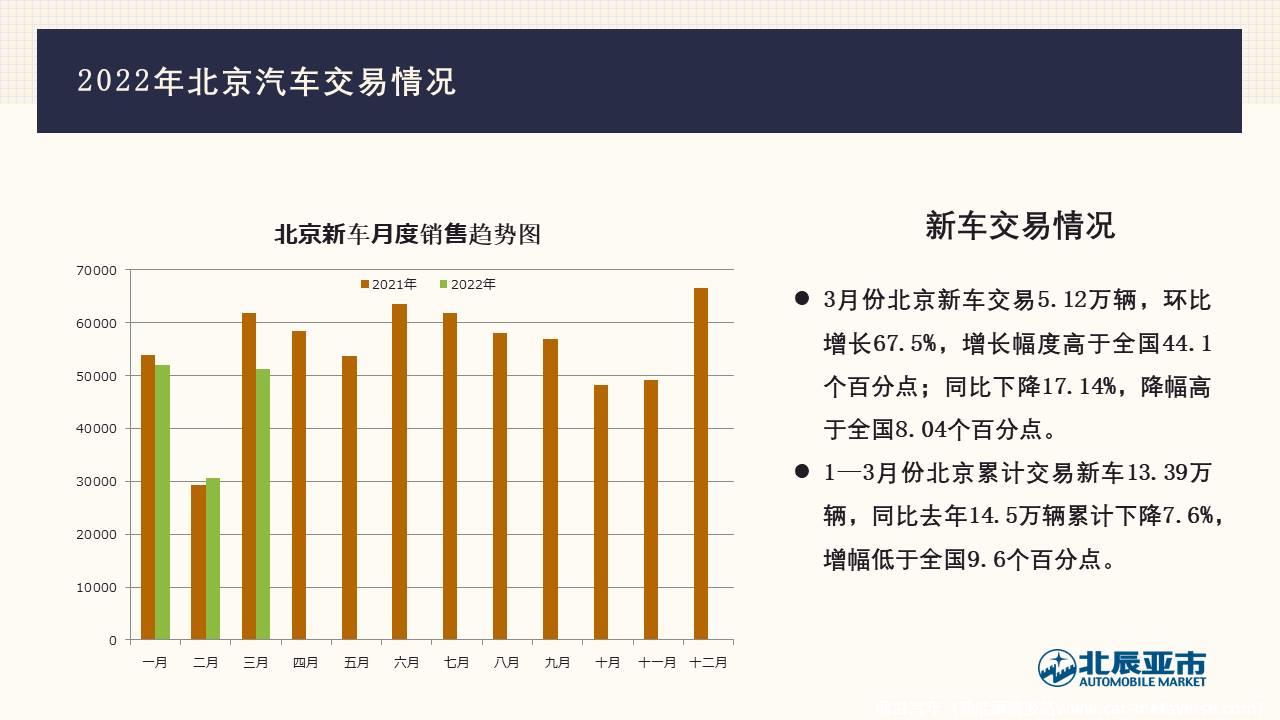 【地方市场】2022年3月份北京汽车市场分析
