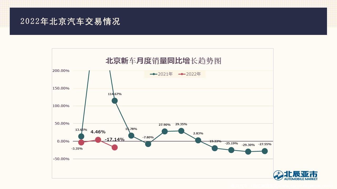 【地方市场】2022年3月份北京汽车市场分析