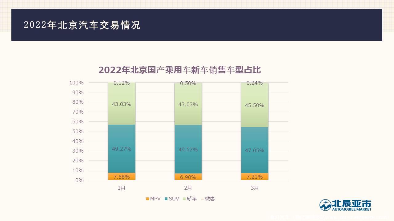 【地方市场】2022年3月份北京汽车市场分析