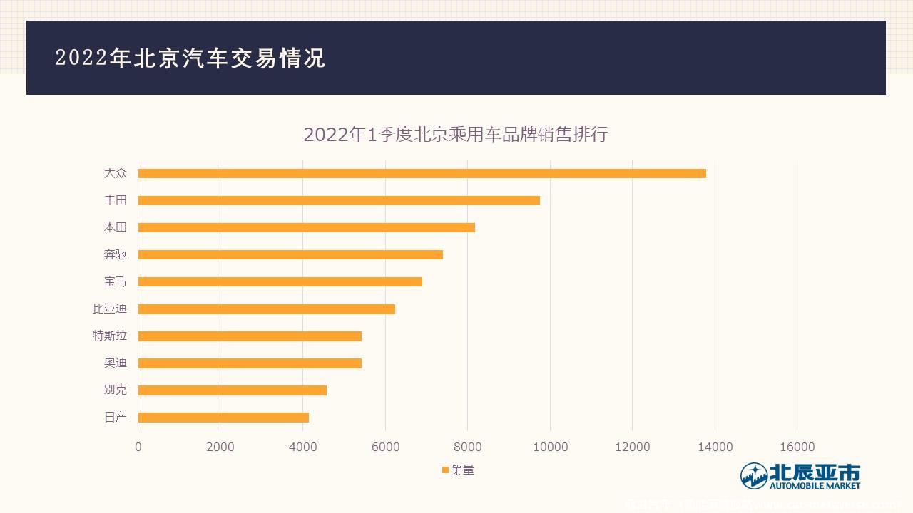 【地方市场】2022年3月份北京汽车市场分析