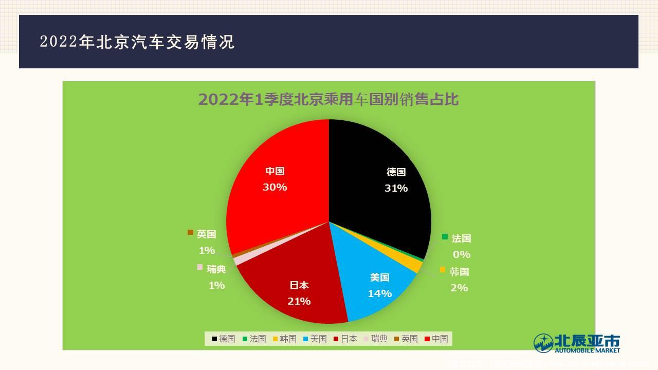 【地方市场】2022年3月份北京汽车市场分析