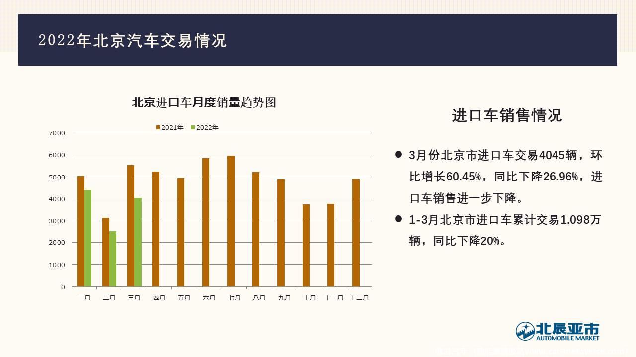【地方市场】2022年3月份北京汽车市场分析