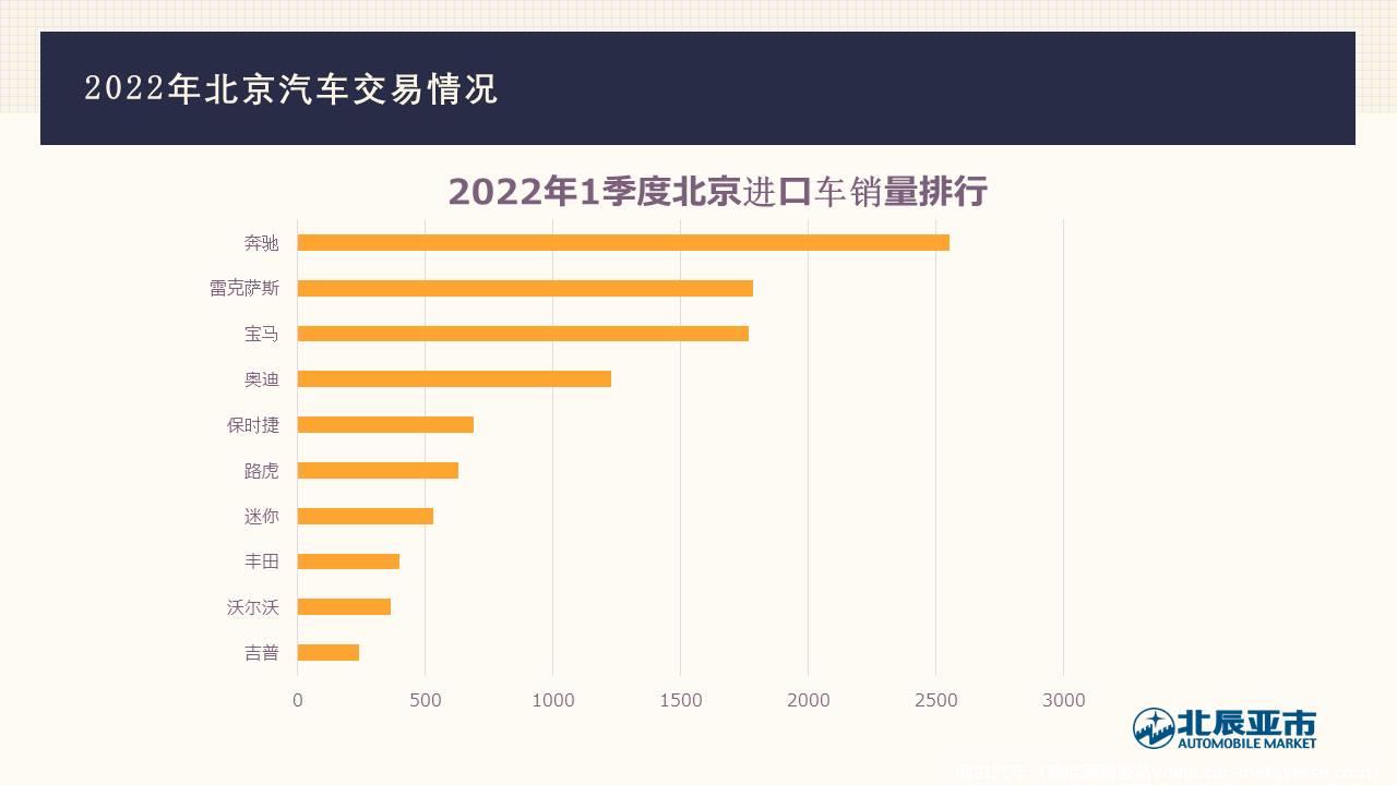 【地方市场】2022年3月份北京汽车市场分析