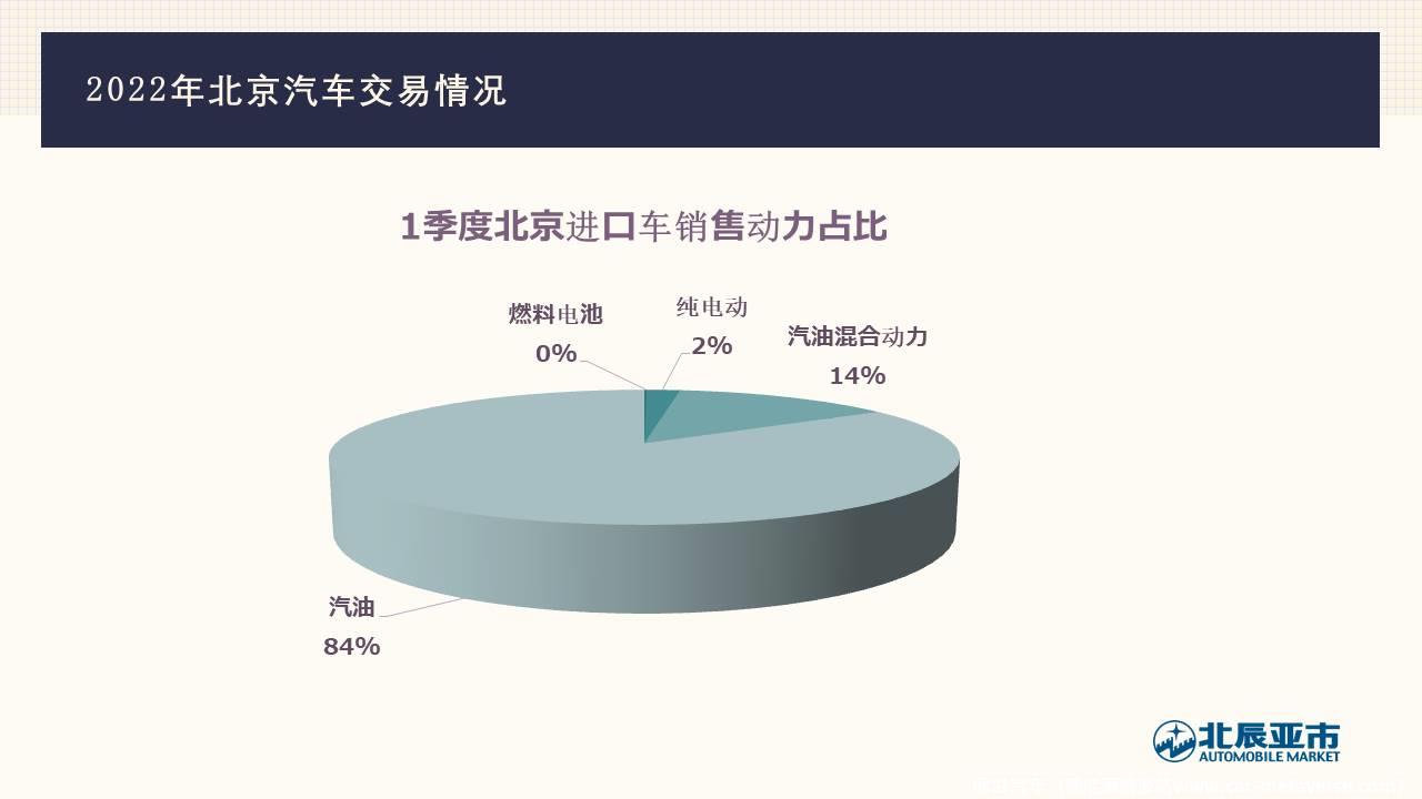 【地方市场】2022年3月份北京汽车市场分析