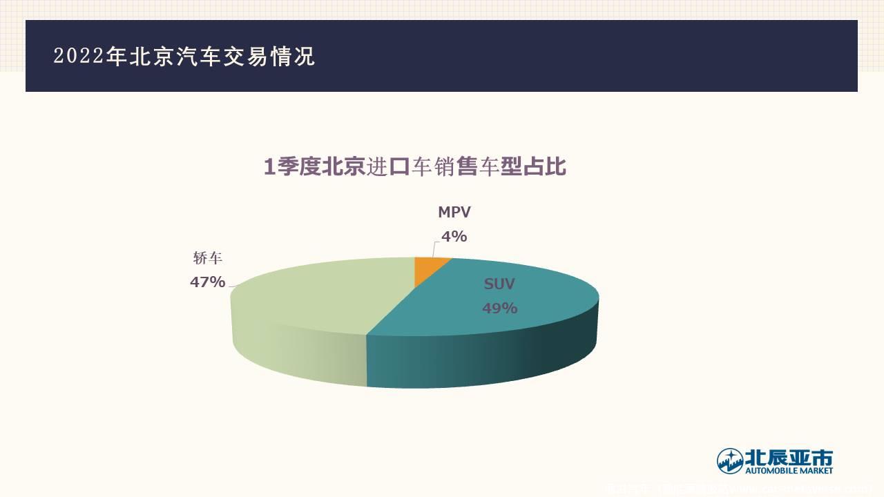 【地方市场】2022年3月份北京汽车市场分析