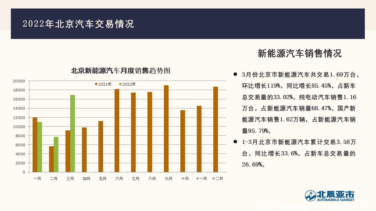 【地方市场】2022年3月份北京汽车市场分析