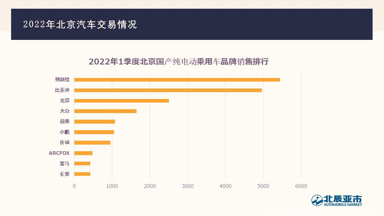 【地方市场】2022年3月份北京汽车市场分析