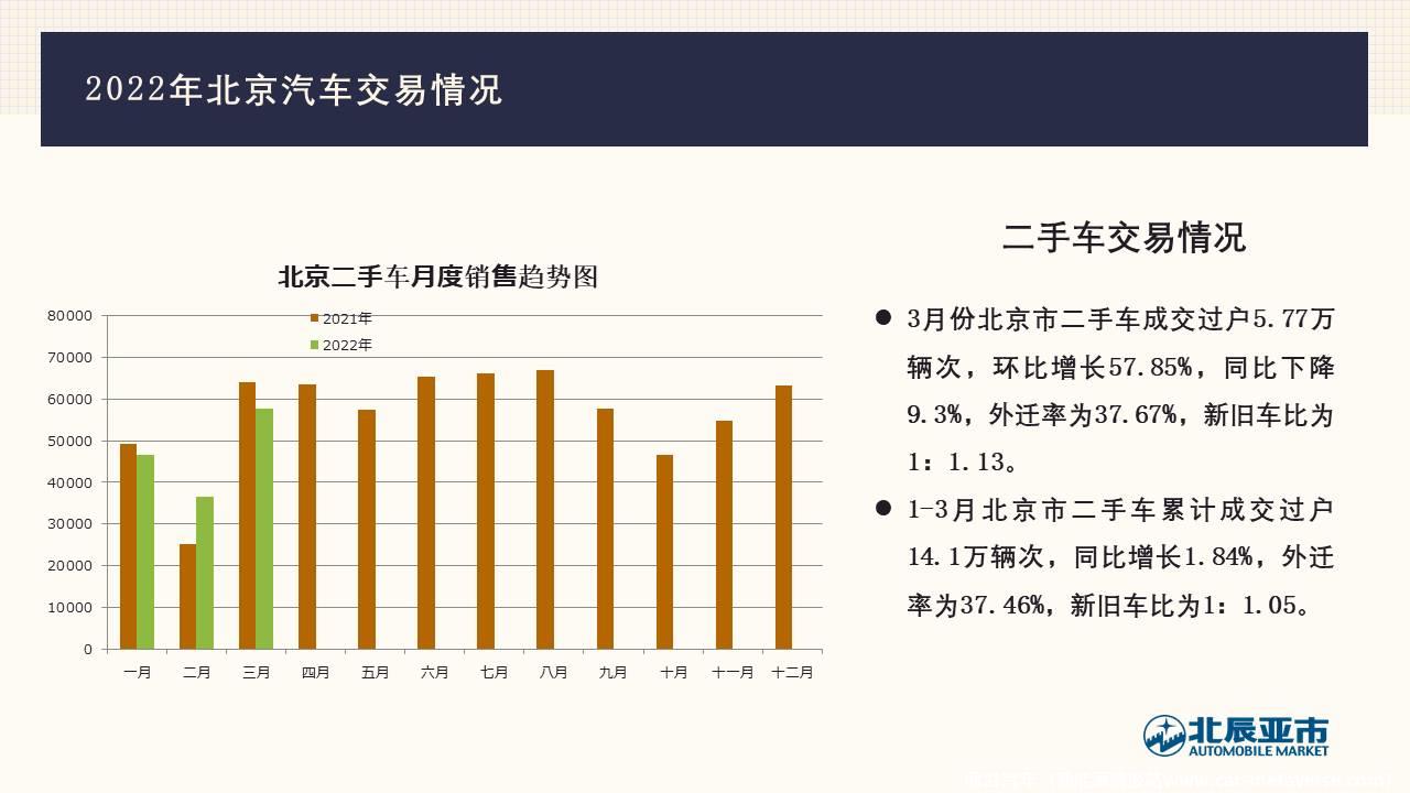 【地方市场】2022年3月份北京汽车市场分析