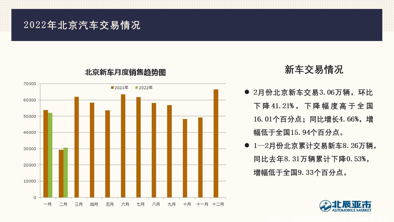 【地方市场】2022年2月份北京汽车市场分析