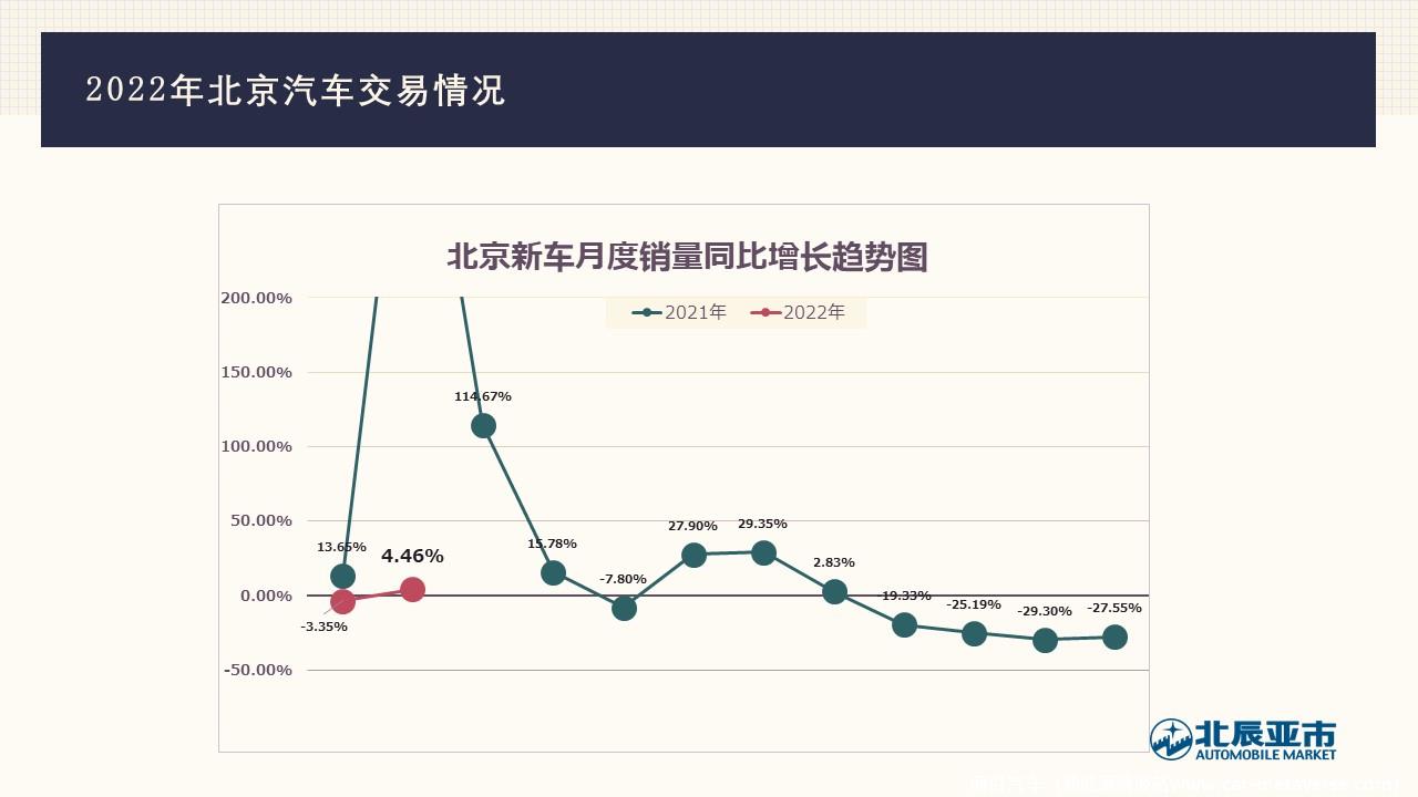 【地方市场】2022年2月份北京汽车市场分析