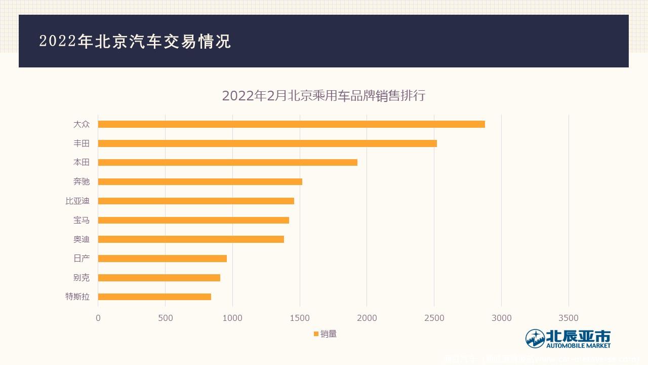 【地方市场】2022年2月份北京汽车市场分析