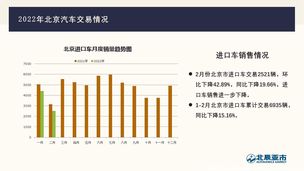 【地方市场】2022年2月份北京汽车市场分析