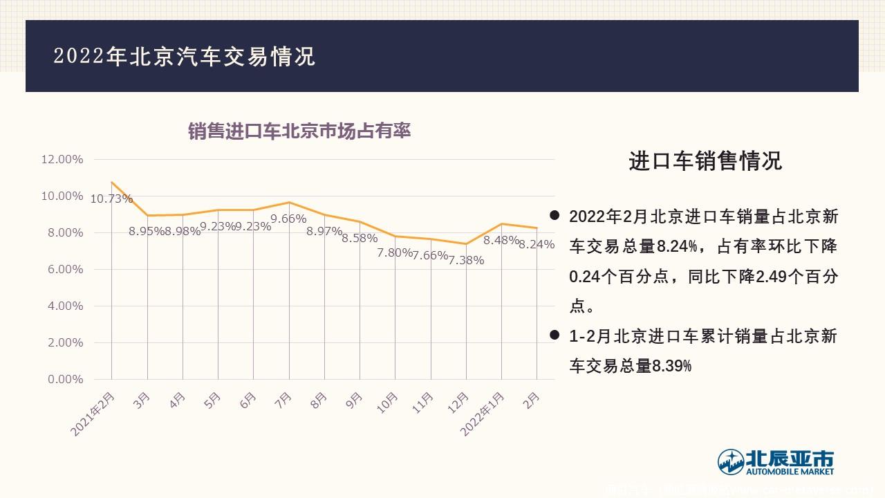【地方市场】2022年2月份北京汽车市场分析