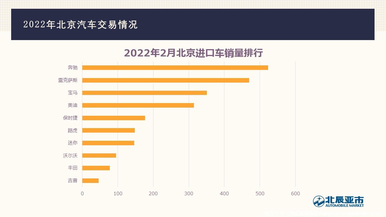 【地方市场】2022年2月份北京汽车市场分析