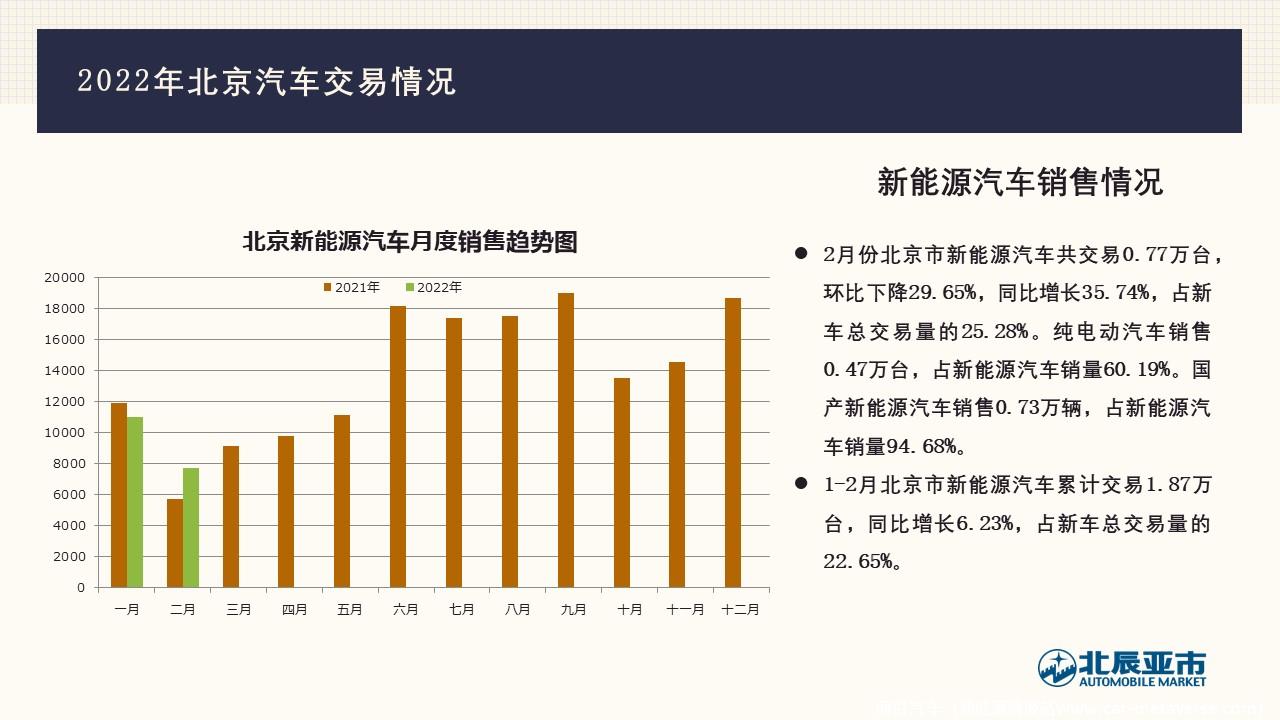 【地方市场】2022年2月份北京汽车市场分析