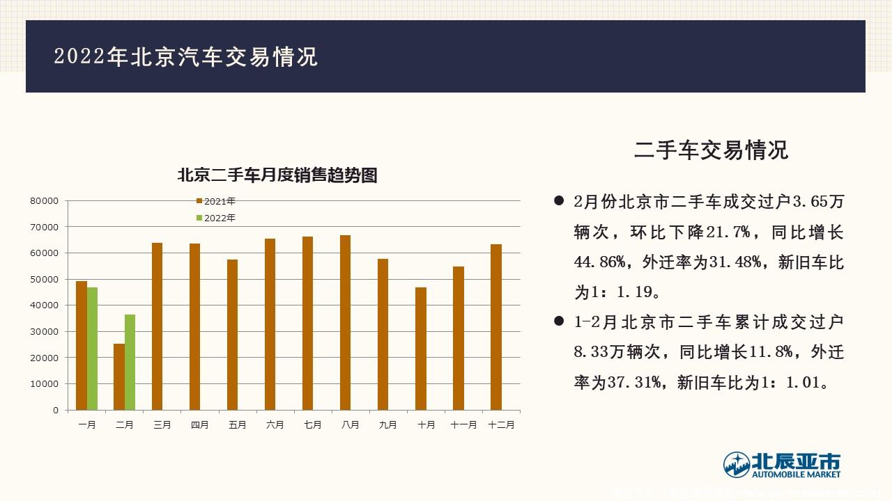 【地方市场】2022年2月份北京汽车市场分析