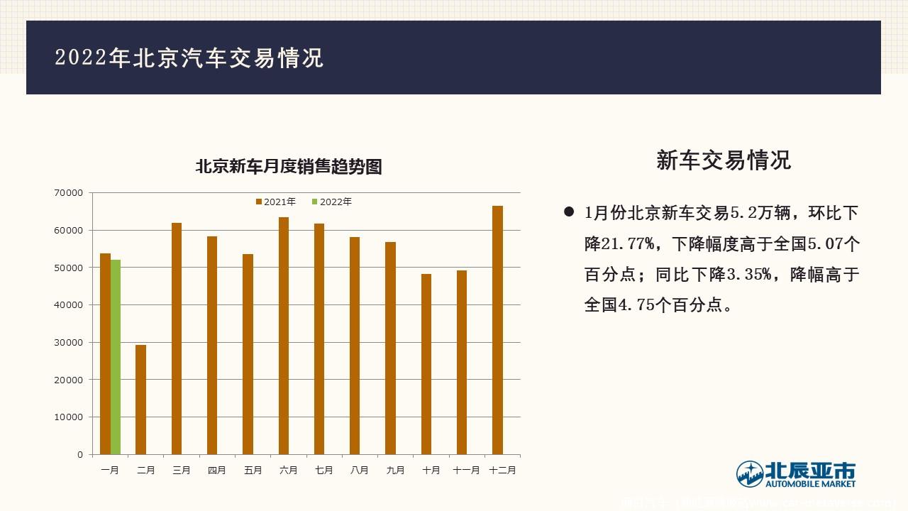 【地方市场】2022年1月份北京汽车市场分析