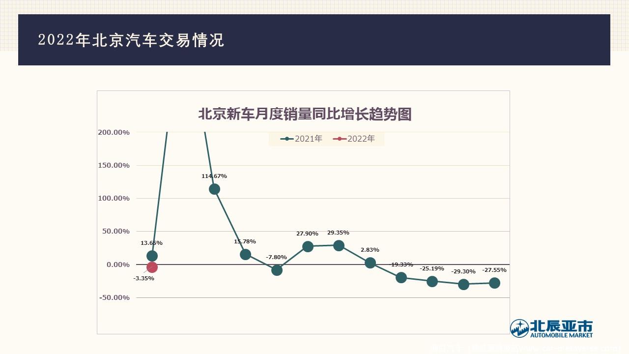 【地方市场】2022年1月份北京汽车市场分析