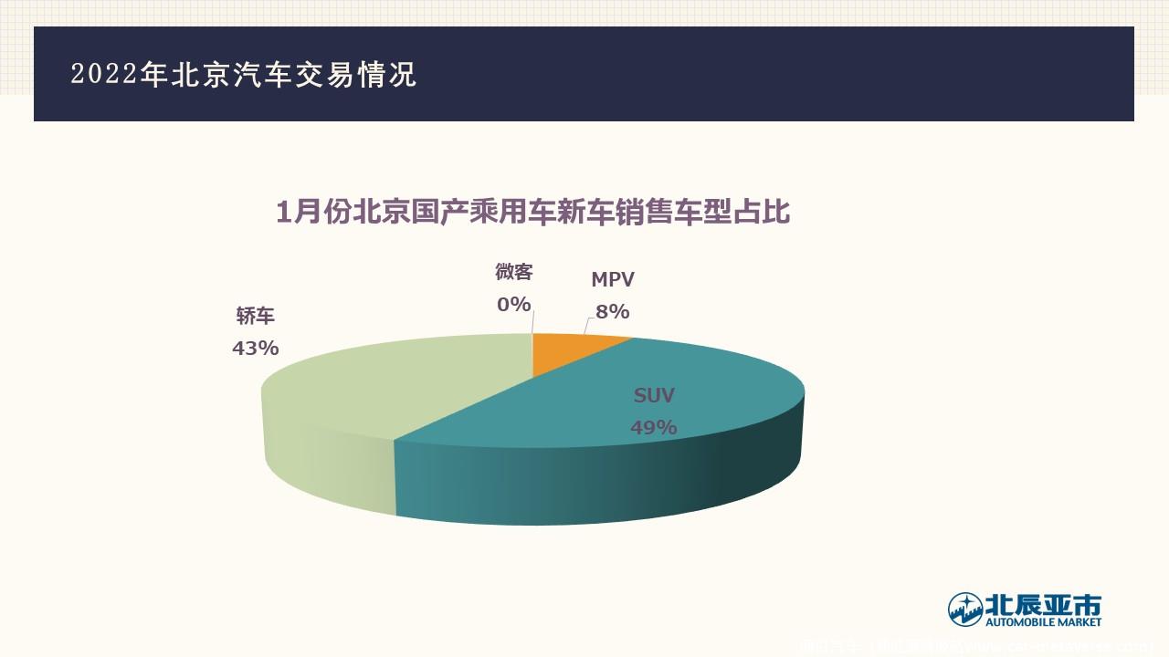 【地方市场】2022年1月份北京汽车市场分析