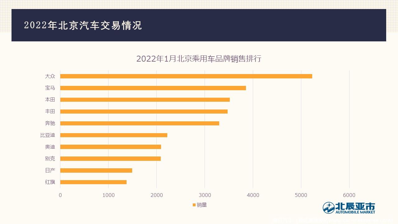 【地方市场】2022年1月份北京汽车市场分析