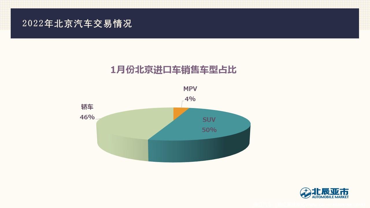 【地方市场】2022年1月份北京汽车市场分析