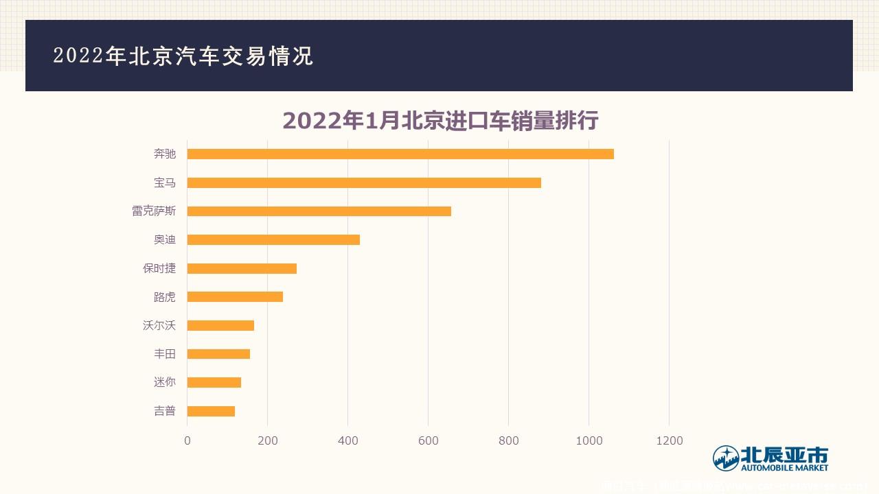 【地方市场】2022年1月份北京汽车市场分析