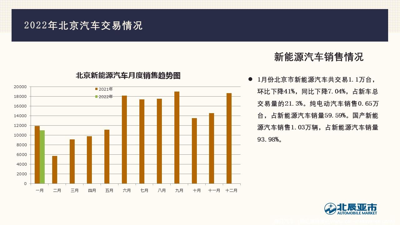 【地方市场】2022年1月份北京汽车市场分析