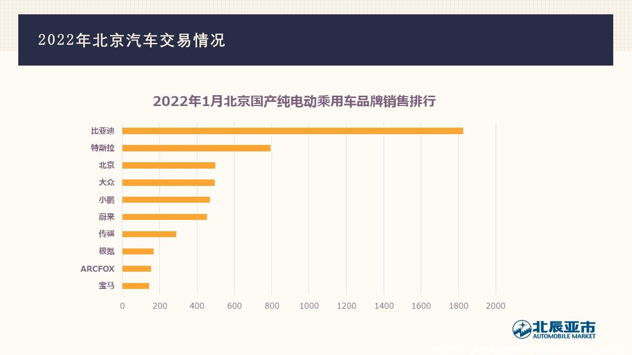 【地方市场】2022年1月份北京汽车市场分析