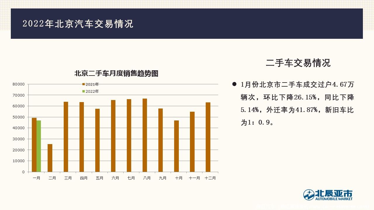 【地方市场】2022年1月份北京汽车市场分析