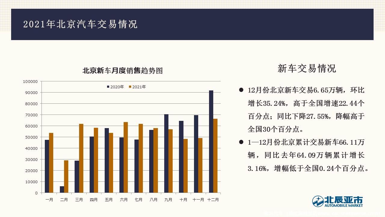 【地方市场】2021年12月份北京汽车市场分析